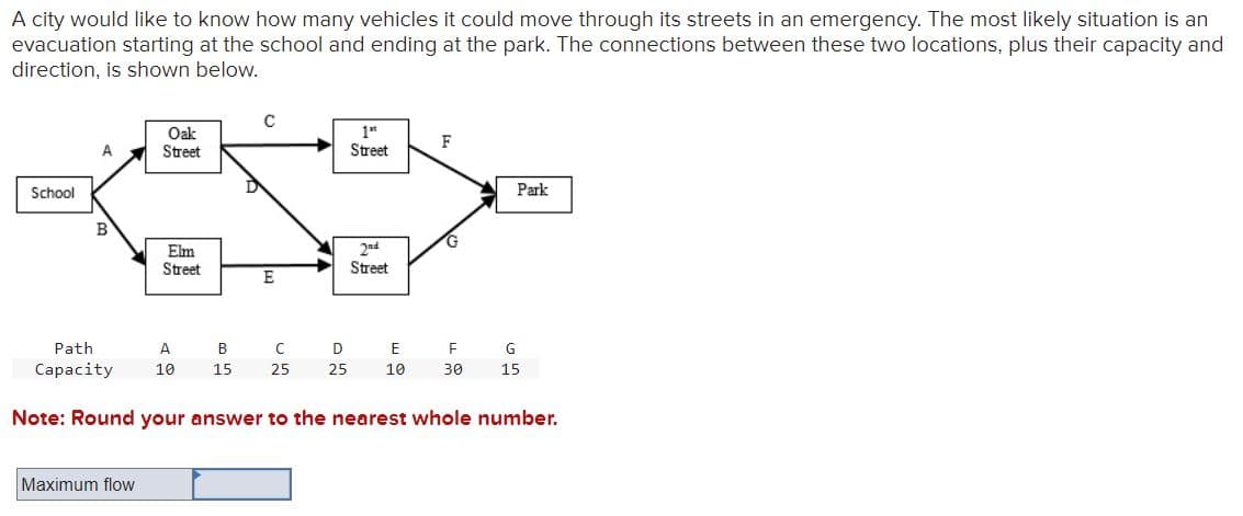 A city would like to know how many vehicles it could move through its streets in an emergency. The most likely situation is an
evacuation starting at the school and ending at the park. The connections between these two locations, plus their capacity and
direction, is shown below.
School
A
B
Path
Capacity
Oak
Street
Maximum flow
Elm
Street
A
10
C
E
1at
Street
2nd
Street
F
Park
B
C
D
E
15 25 25 10
Note: Round your answer to the nearest whole number.
F
G
30 15