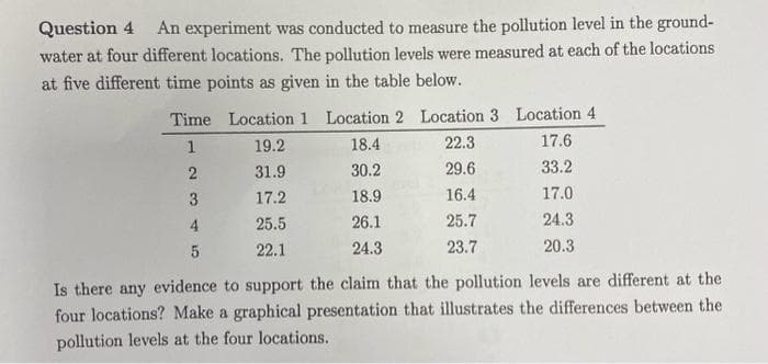 Question 4 An experiment was conducted to measure the pollution level in the ground-
water at four different locations. The pollution levels were measured at each of the locations
at five different time points as given in the table below.
Time Location 1 Location 2 Location 3 Location 4
1
19.2
18.4
22.3
17.6
2
31.9
30.2
29.6
33.2
3
17.2
18.9
16.4
17.0
4
26.1
25.7
24.3
24.3
23.7
20.3
5
25.5
22.1
Is there any evidence to support the claim that the pollution levels are different at the
four locations? Make a graphical presentation that illustrates the differences between the
pollution levels at the four locations.