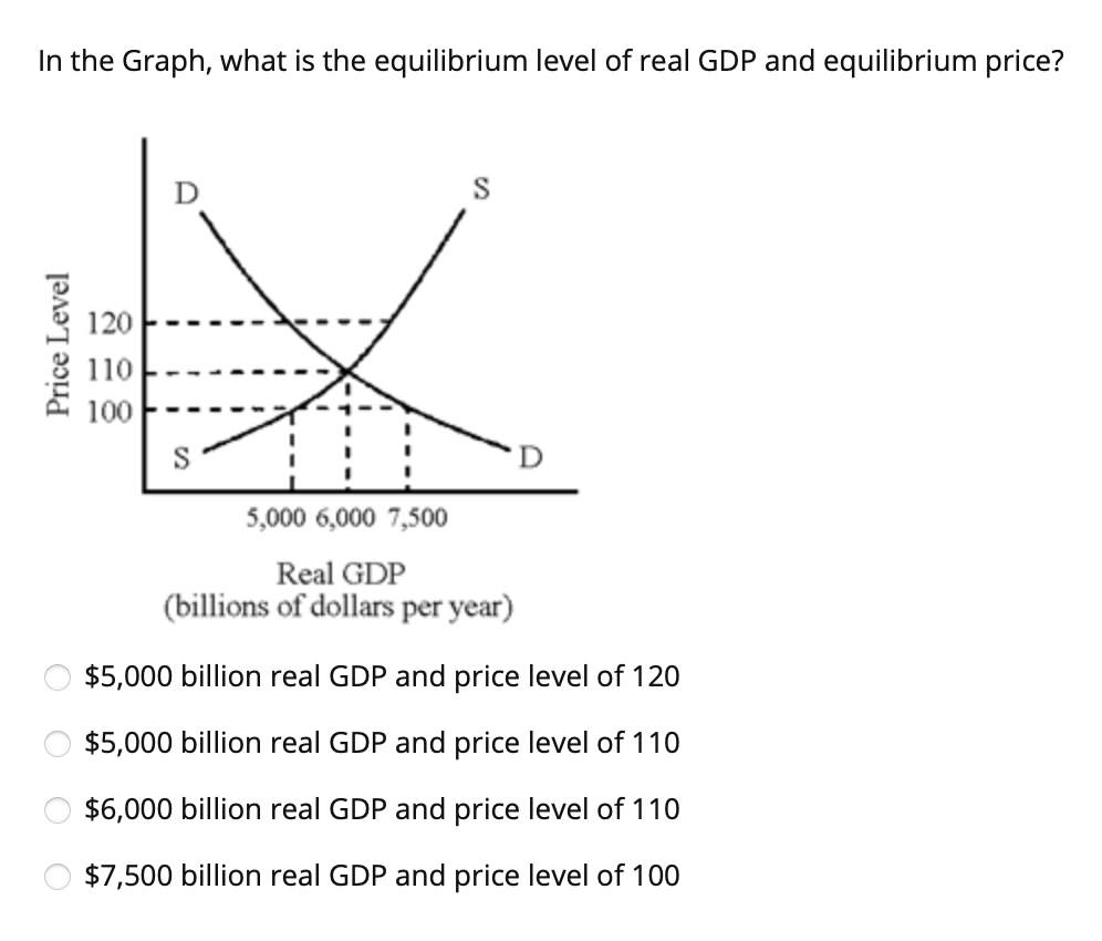In the Graph, what is the equilibrium level of real GDP and equilibrium price?
S
120
110
100
S
5,000 6,000 7,500
Real GDP
(billions of dollars per year)
$5,000 billion real GDP and price level of 120
$5,000 billion real GDP and price level of 110
$6,000 billion real GDP and price level of 110
$7,500 billion real GDP and price level of 100
O O O O
Price Level
