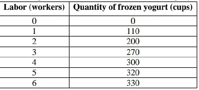 Labor (workers) Quantity of frozen yogurt (cups)
1
110
200
3
270
4
300
320
6
330

