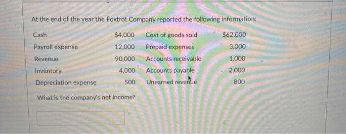 At the end of the year the Foxtrot Company reported the following information:
Cash
Cost of goods sold
$62,000
Payroll expense
Prepaid expenses
3,000
Revenue
Accounts receivable
1,000
Inventory
Accounts payable
2,000
Depreciation expense
Unearned revenue
800
What is the company's net income?
$4,000
12,000
90,000
4,000
500