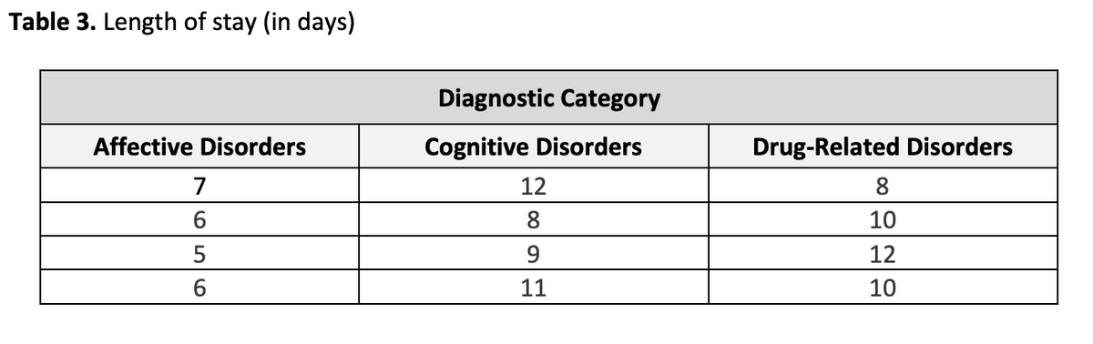 Table 3. Length of stay (in days)
Affective Disorders
7
6
5
6
Diagnostic Category
Cognitive Disorders
12
8
9
11
Drug-Related Disorders
8
10
12
10