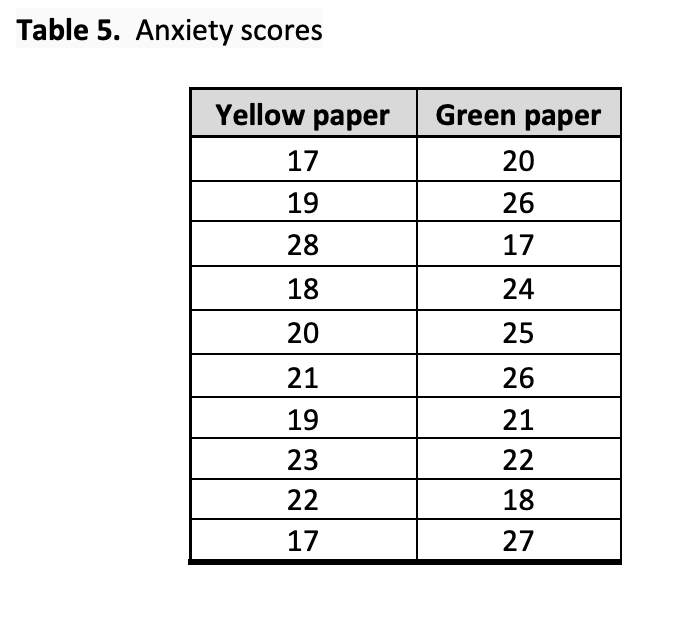 Table 5. Anxiety scores
Yellow paper
17
19
28
18
20
21
19
23
22
17
Green paper
20
26
17
24
25
26
21
22
18
27