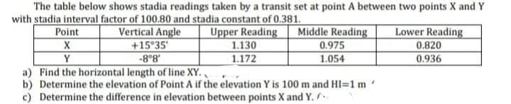 The table below shows stadia readings taken by a transit set at point A between two points X and Y
with stadia interval factor of 100.80 and stadia constant of 0.381.
Vertical Angle
Upper Reading
1.130
1.172
Middle Reading
Lower Reading
0.820
Point
+15°35'
0.975
Y
-8°8
1.054
0.936
a) Find the horizontal length of line XY.
b) Determine the elevation of Point A if the elevation Y is 100 m and HI=1 m
c) Determine the difference in elevation between points X and Y.
