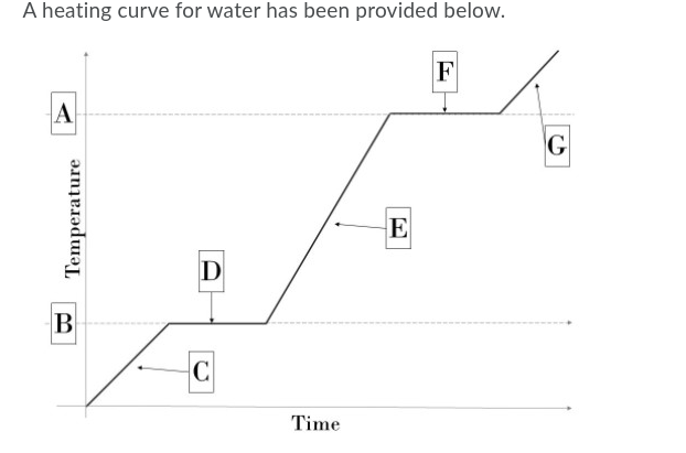A heating curve for water has been provided below.
F
A
D
Time
Temperature
