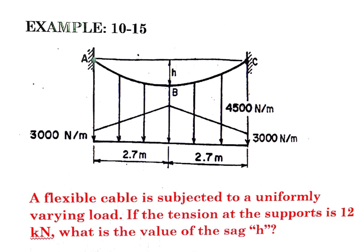 EXAMPLE: 10-15
B
4500 N/m
3000 N/m
3000 N/m
2.7m
2.7 m
A flexible cable is subjected to a uniformly
varying load. If the tension at the supports is 12
kN, what is the value of the sag “h"?
