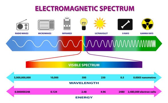 ELECTROMAGNETIC SPECTRUM
RADIO WAVES
MICROWAVES
INFRARED
ULTRAVIOLET
X-RAYS
GAMMA RAYS
wwwwwm
VISIBLE SPECTRUM
5,000,000,000
10,000
500
250
0.5
0.0005 nanometres
WAVELENGTH
0.000000248
0.124
2.48
4.96
2480 2,480,000 electron volts
ENERGY

