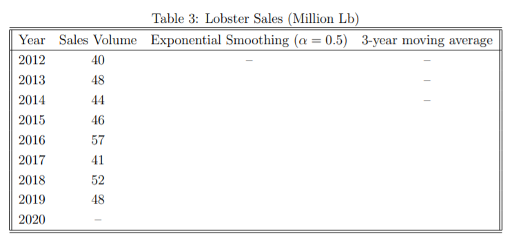 Table 3: Lobster Sales (Million Lb)
Year Sales Volume Exponential Smoothing (a = 0.5) 3-year moving average
2012
40
2013
48
2014
44
2015
46
2016
57
2017
41
2018
52
2019
48
2020
