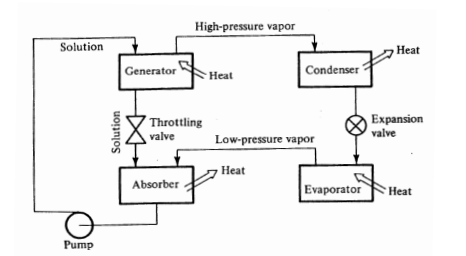 Solution
Pump
Solution
Generator
High-pressure vapor
Throttling
valve
Absorber
Heat
Condenser
Low-pressure vapor
Heat
Evaporator
Heat
Expansion
valve
Heat