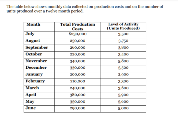 The table below shows monthly data collected on production costs and on the number of
units produced over a twelve month period.
Month
Total Production
Costs
Level of Activity
(Units Produced)
July
$230,000
3,500
August
250,000
3,750
September
260,000
3,800
October
220,000
3,400
November
340,000
5,800
December
330,000
5,500
January
200,000
2,900
February
210,000
3,300
March
240,000
3,600
| April
380,000
5,900
Мay
350,000
5,600
June
290,000
5,000
