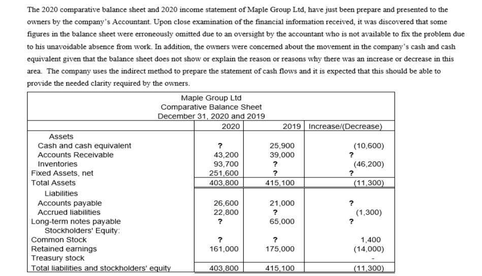 The 2020 comparative balance sheet and 2020 income statement of Maple Group Ltd, have just been prepare and presented to the
owners by the company's Accountant. Upon close examination of the financial information received, it was discovered that some
figures in the balance sheet were erroneously omitted due to an oversight by the accountant who is not available to fix the problem due
to his unavoidable absence from work. In addition, the owners were concerned about the movement in the company's cash and cash
equivalent given that the balance sheet does not show or explain the reason or reasons why there was an increase or decrease in this
area. The company uses the indirect method to prepare the statement of cash flows and it is expected that this should be able to
provide the needed clarity required by the owners.
Maple Group Ltd
Comparative Balance Sheet
December 31, 2020 and 2019
2020
2019 Increase/(Decrease)
Assets
Cash and cash equivalent
Accounts Receivable
(10,600)
?
?
25,900
43,200
93,700
251,600
403,800
39,000
Inventories
?
(46,200)
Fixed Assets, net
Total Assets
415,100
(11,300)
Liabilities
Accounts payable
Accrued liabilities
26,600
22,800
21,000
?
?
(1,300)
?
Long-term notes payable
Stockholders' Equity:
Common Stock
Retained earnings
Treasury stock
Total liabilities and stockholders' equity
?
65,000
?
?
1,400
161,000
175,000
(14,000)
403,800
415,100
(11,300)
