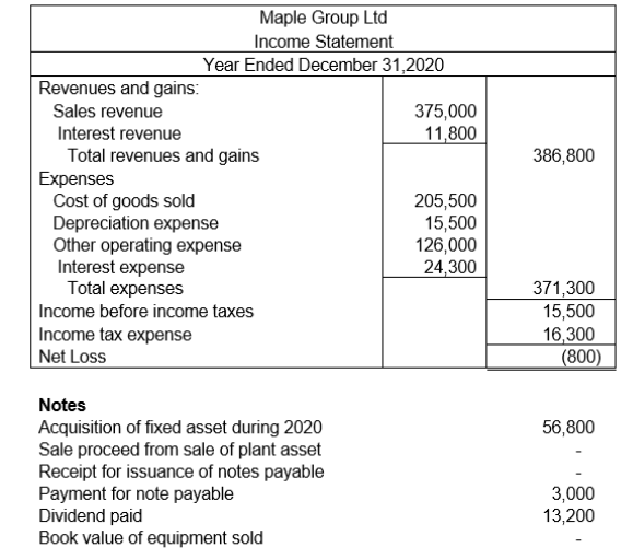 Maple Group Ltd
Income Statement
Year Ended December 31,2020
Revenues and gains:
Sales revenue
375,000
Interest revenue
11,800
Total revenues and gains
Expenses
Cost of goods sold
Depreciation expense
Other operating expense
Interest expense
Total expenses
386,800
205,500
15,500
126,000
24,300
371,300
15,500
16,300
(800)
Income before income taxes
Income tax expense
Net Loss
Notes
56,800
Acquisition of fixed asset during 2020
Sale proceed from sale of plant asset
Receipt for issuance of notes payable
Payment for note payable
Dividend paid
Book value of equipment sold
3,000
13,200
