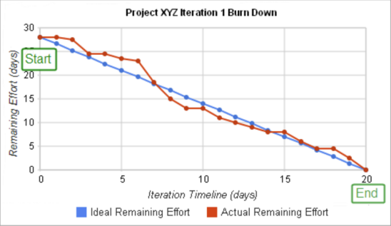 Remaining Effort (days)
30
Start
20
15
10
50
O
Project XYZ Iteration 1 Burn Down
5
15
10
Iteration Timeline (days)
Ideal Remaining Effort Actual Remaining Effort
20
End