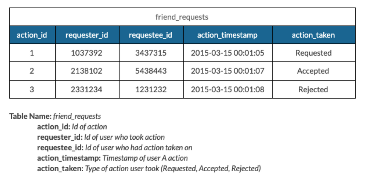 friend_requests
action_id
requester_id
requestee_id
action_timestamp
action_taken
1
1037392
3437315
2015-03-15 00:01:05
Requested
2138102
5438443
2015-03-15 00:01:07
Accepted
3
2331234
1231232
2015-03-15 00:01:08
Rejected
Table Name: friend_requests
action_id: Id of action
requester_id: Id of user who took action
requestee_id: Id of user who had action taken on
action_timestamp: Timestamp of user A action
action_taken: Type of action user took (Requested, Accepted, Rejected)
