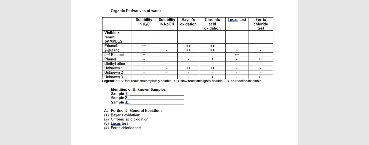Organic Derivatives of water
Solubility
in H20
Solubility
in NaOH
Chromic
Вayer's
oxidation
Lucas test
Ferric
acid
oxidation
chloride
test
Visible +
result
SAMPLES
Ethanol
2-Butanol
tert-Butanol
Phenol
Diethyl ether
Unknown 1
Unknown 2
++
++
++
-
+
++
++
+
++
+
+
++
+
++
++
Unknown 3
Legend: ++ > fast reaction/completely soluble; + > slow reaction/slightly soluble; -> no reaction/insoluble
+
++
Identities of Unknown Samples
Sample 1:
Sample 2:
Sample 3:
A. Pertinent General Reactions
(1) Bayer's oxidation:
(2) Chromic acid oxidation:
(3) Lucas test
(4) Ferric chloride test
