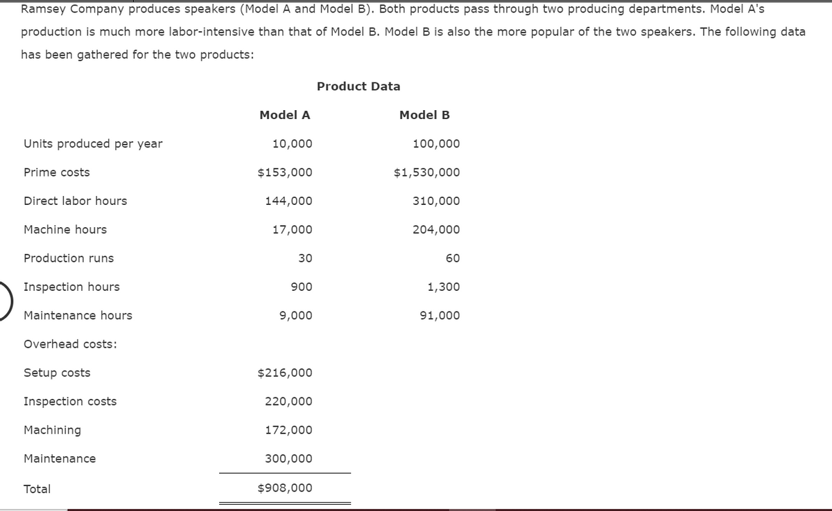 Ramsey Company produces speakers (Model A and Model B). Both products pass through two producing departments. Model A's
production is much more labor-intensive than that of Model B. Model B is also the more popular of the two speakers. The following data
has been gathered for the two products:
Units produced per year
Prime costs
Direct labor hours
Machine hours
Production runs
Inspection hours
Maintenance hours
Overhead costs:
Setup costs
Inspection costs
Machining
Maintenance
Total
Model A
10,000
$153,000
144,000
17,000
30
900
9,000
$216,000
220,000
172,000
300,000
$908,000
Product Data
Model B
100,000
$1,530,000
310,000
204,000
60
1,300
91,000