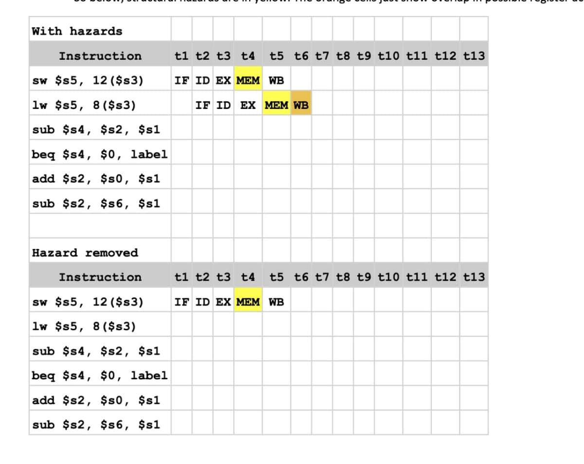 With hazards
Instruction
sw $s5, 12 ($s3)
lw $s5, 8 ($s3)
sub $s4, $s2, $s1
beq $s4, $0, label
add $s2, $s0, $s1
sub $s2, $s6, $s1
t1 t2 t3 t4
t5 t6 t7 t8 t9 t10 tll t12 t13
IF ID EX MEM WB
IF ID EX MEM WB
Hazard removed
Instruction
sw $s5, 12 ($s3)
lw $s5, 8 ($s3)
sub $s4, $s2, $s1
beq $s4, $0, label
add $s2, $s0, $s1
sub $s2, $s6, $s1
t1 t2 t3 t4 t5 t6 t7 t8 t9 t10 tll t12 t13
IF ID EX MEM WB