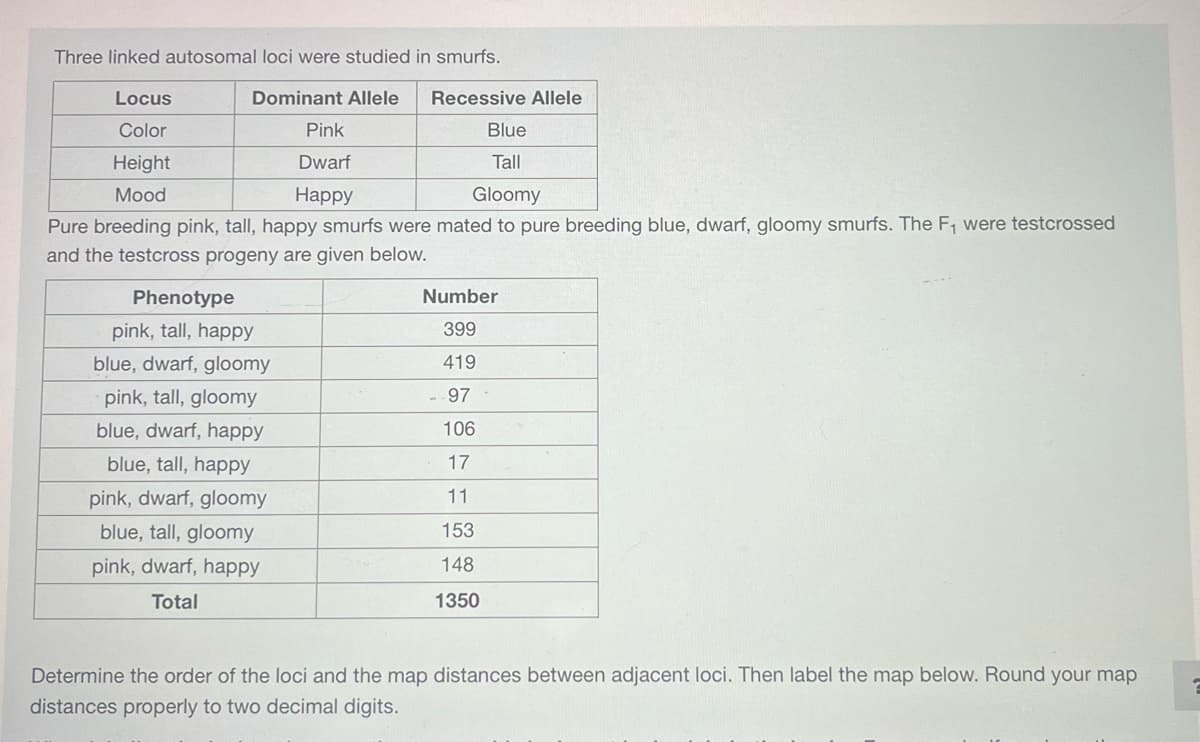 Three linked autosomal loci were studied in smurfs.
Dominant Allele Recessive Allele
Pink
Dwarf
Happy
Locus
Color
Blue
Height
Tall
Mood
Gloomy
Pure breeding pink, tall, happy smurfs were mated to pure breeding blue, dwarf, gloomy smurfs. The F₁ were testcrossed
and the testcross progeny are given below.
Phenotype
pink, tall, happy
blue, dwarf, gloomy
pink, tall, gloomy
blue, dwarf, happy
blue, tall, happy
pink, dwarf, gloomy
blue, tall, gloomy
pink, dwarf, happy
Total
Number
399
419
--97
106
11
153
148
1350
Determine the order of the loci and the map distances between adjacent loci. Then label the map below. Round your map
distances properly to two decimal digits.