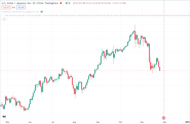 U.S. Dollar / Japanese Yen - 1D-FXCM-TradingView
138.477 0.6 138.480
Trendlines with Breaks [LuxAlgo] 14 1 Atr
1. EMA 4 Normal MA EMA 7 Normal MA EMA 11 Normal MA EMA 14 Normal MA EMA 17 Normal MA EMA 30 Normal MA EMA 35 Normal MA EMA 40 Normal MA EMA 45 Normal MA EMA 50 Normal MA 200 EMA Show Br
17
0139.573 H139.601 L138.043 €138.480 -1.093 (-0.78%)
May
Aug
Sep
Oct
Now
Dec
2023