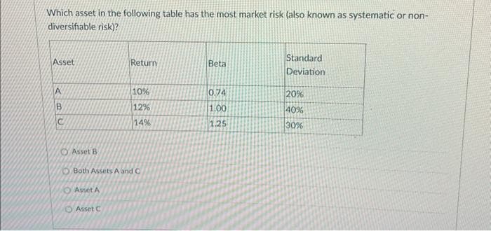 Which asset in the following table has the most market risk (also known as systematic or non-
diversifiable risk)?
Asset
A
B
Asset B
Asset A
Return
Both Assets A and C
Asset C
(10%
12%
14%
Beta
0.74
1.00
1.25
Standard
Deviation
20%
40%
30%