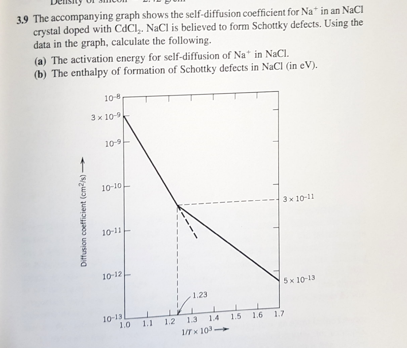 3.9 The accompanying graph shows the self-diffusion coefficient for Na+ in an NaCl
crystal doped with CdCl₂. NaCl is believed to form Schottky defects. Using the
data in the graph, calculate the following.
(a) The activation energy for self-diffusion of Nat in NaCl.
(b) The enthalpy of formation of Schottky defects in NaCl (in eV).
Diffusion coefficient (cm²/s)→→→→→
10-8
3 x 10-9
10-9
10-10
10-11
10-12
10-13
1.0 1.1
1.2
1.23
1.3
1.4
1/Tx 103-
1.5
3 x 10-11
5 x 10-13
1.6 1.7