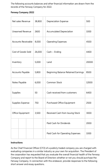 The following accounts balances and other financial information are drawn from the
records of the Fenway Company for 2022.
Fenway Company 2022
Net sales Revenue 38,800
Unearned Revenue 2600
Accounts Receivable 8,000
Cost of Goods Sold 26,000
Inventory
Accounts Payable 5,800
Notes Payable
5,000
Supplies
6,000
50
Supplies Expense 750
Office Equipment 3,500
Depreciation Expense
Accumulated Depreciation
Operating Expenses
Cash - Ending
Land
Common Stock
Cash received from customers
Purchased Office Equipment
Received Cash from Issuing Stock
Beginning Balance Retained Earnings 8500
Paid Cash for Dividends
500
Paid Cash for Operating Expenses
1000
4500
4400
20000
12000
6400
2500
3000
2000
1000
Instructions
As the Chief Financial Officer (CFO) of a publicly traded company you are charged with
evaluating companies in a similar industry as your own for acquisition. The President of
the corporation has requested that you evaluate the overall financial health of the Fenway
Company and report to the Board of Directors whether or not you should purchase the
Fenway Company. In connection with this endeavor, provide responses to the following
short answer and essay questions.
