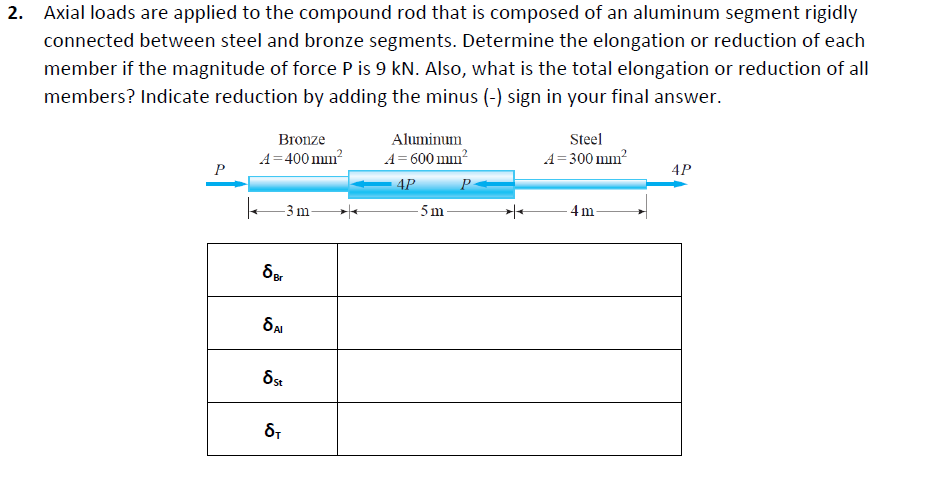 Axial loads are applied to the compound rod that is composed of an aluminum segment rigidly
connected between steel and bronze segments. Determine the elongation or reduction of each
member if the magnitude of force P is 9 kN. Also, what is the total elongation or reduction of all
members? Indicate reduction by adding the minus (-) sign in your final answer.
Bronze
Aluminum
Steel
A=400 mm?
P
A=600 mm?
A= 300 mm?
4P
4P
P
3 m
5m
4 m-
2.
