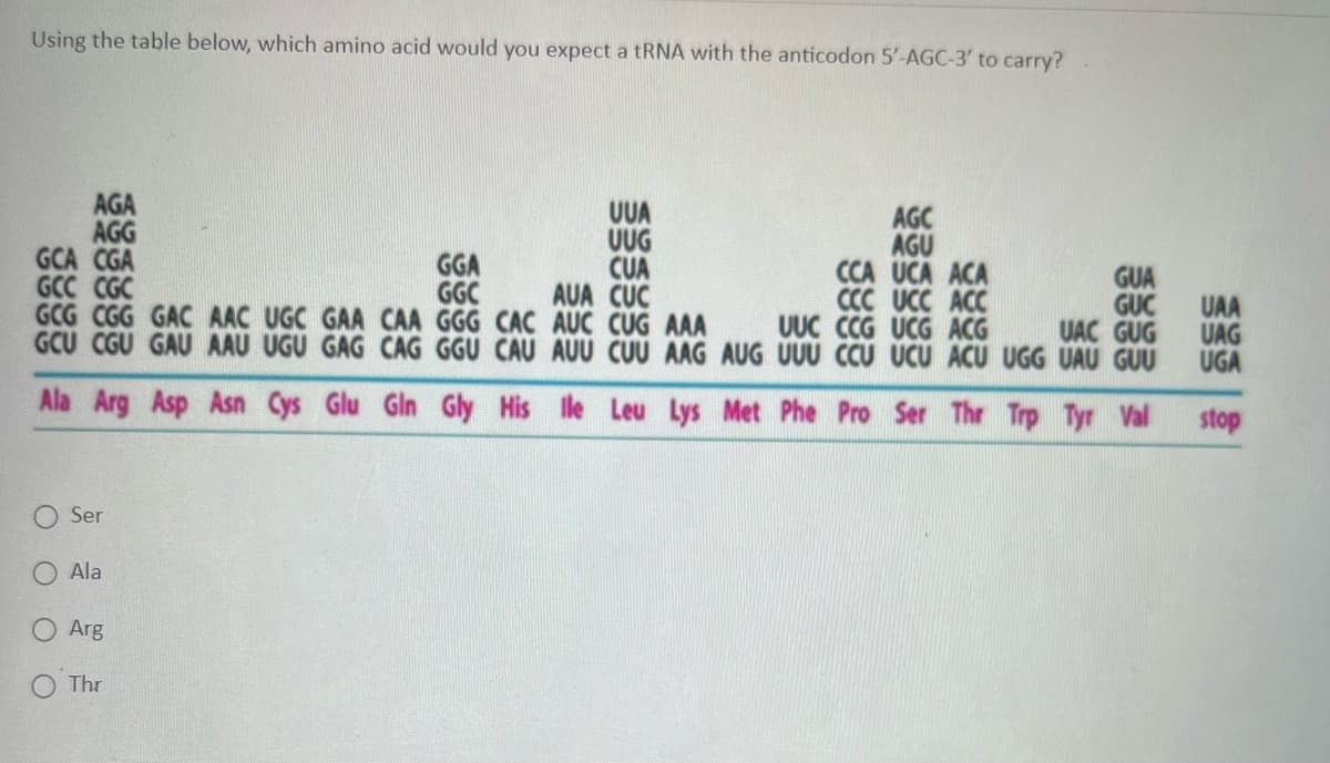 Using the table below, which amino acid would you expect a tRNA with the anticodon 5'-AGC-3' to carry?
Ala Arg Asp Asn Cys Glu Gin Gly His
O Ser
O Ala
O Arg
Thr
ទទខ | ៖
≡ គគគិត