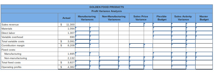 Sales revenue
Materials
Direct labor
Variable overhead
Total variable costs
Contribution margin
Fixed costs:
Manufacturing
Non-manufacturing
Total fixed costs
Operating profits
$
$
$
$
Actual
$
11,300
1,094
1,307
690
3,091
8,209
1,695
2,132
3,827
4,382
GOLDEN FOOD PRODUCTS
Profit Variance Analysis
Manufacturing
Variances
Non-Manufacturing
Variances
Sales Price
Variance
Flexible
Budget
Sales Activity
Variance
Master
Budget