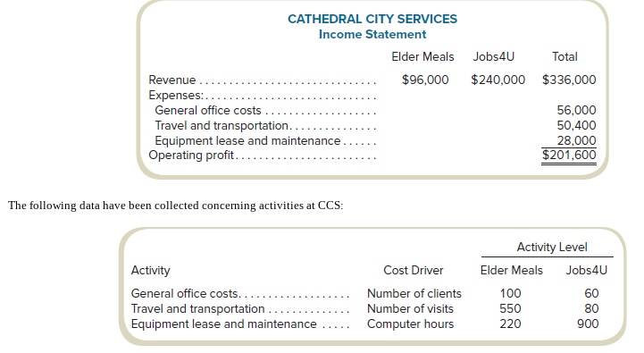 Revenue
Expenses:..
General office costs
CATHEDRAL CITY SERVICES
Income Statement
Travel and transportation..
Equipment lease and maintenance.
Operating profit......
The following data have been collected concerning activities at CCS:
Activity
General office costs..
Travel and transportation
Equipment lease and maintenance
Elder Meals Jobs4U
$96,000
Cost Driver
Number of clients
Number of visits
Computer hours
$240,000
Total
$336,000
100
550
220
56,000
50,400
28,000
$201,600
Activity Level
Elder Meals
Jobs4U
60
80
900