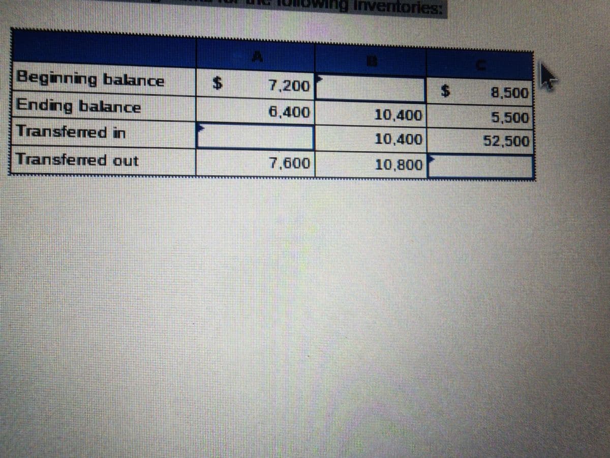 Beginning balance
Ending balance
Transferred in
Transferred out
$
A
7,200
6,400
7,600
ving Inventories:
B
10,400
10,400
10,800
$
C
8,500
5,500
52,500