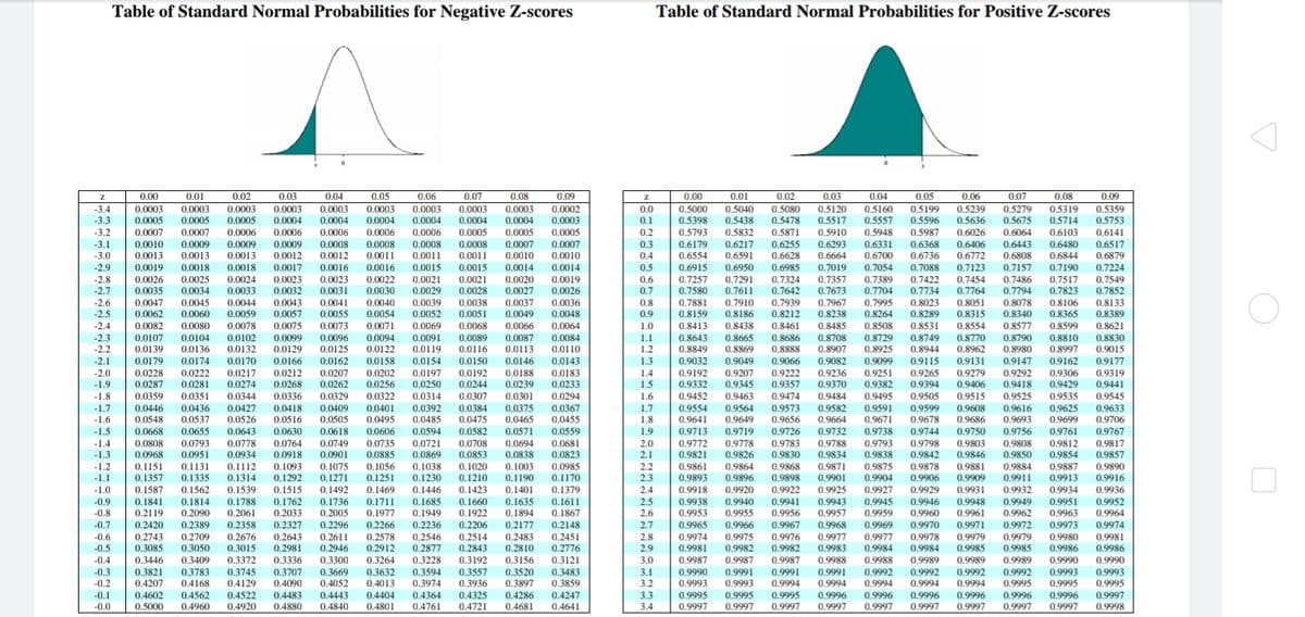 Table of Standard Normal Probabilities for Negative Z-scores
Table of Standard Normal Probabilities for Positive Z-scores
0.09
0.5359
0.5753
0.00
0.01
0,02
0.03
0.04
0.05
0.06
0.07
0.08
0.09
0.00
0.01
0.02
0.03
0.04
0.05
0.06
0.07
0.08
0.0003
0.0004
0.0005
0.0002
0.0003
0.5080
0.5478
0.5871
-3.4
0.5160
0.5279
0.0003
0.0005
0.0007
0.0003
0.0005
0,0003
0,0005
0.0006
0.0003
0.0003
0.0003
0.0004
0.0003
0.0004
0.0003
0.0
0.5000
0.5040
0.5120
0.5517
0.5199
0.5239
0.5636
0.5319
05714
-3.3
0.0004
0.0004
0.0004
0.1
0.5398
0.5438
0.5557
0.5596
0.5675
0.0005
0.0005
0.5832
0.5910
0.5987
0.6103
-3.2
-3.1
0.0007
0.0006
0.0006
0.0006
0.0006
0.2
0.5793
0.5948
0.6026
0.6064
0.6141
0.0010
0.0013
0.0009
0.0009
0.0009
0.0008
0.0008
0.0011
0.0008
0.0008
0.0011
0.0015
0.0021
0.0028
0.0007
0.0010
0.0007
0.3
0.6179
0.6554
0.6217
0.6591
0.6255
0.6628
0.6293
0.6331
0.6700
0.6368
0.6736
0.6406
0.6772
0.6443
0.6808
0.7157
0.7486
0.6480
0.6517
-3.0
0.0013
0.0013
0.0012
0.0012
0.0011
0.0010
0.4
0.6664
0.6844
0.6879
0.0017
0.0023
0.0032
0.0014
0.0020
0.0027
0.7190
0.7517
0.7823
-2.9
0.0019
0.0018
0.0018
0.0016
0.0016
0.0015
0.0014
0.5
0.6915
0.6950
0.6985
0.7019
0.7054
0.7088
0.7123
0.7224
0.0026
0.0035
0.0025
0.0034
0.0024
0.0033
0.0023
0.0031
0.0022
0.0030
0.0019
0.0026
0.7291
0.7611
0.7324
0.7642
0.7357
0.7673
0.7422
0.7734
0.7389
0.7454
0.7549
0.7852
-2.8
0.0021
0.0029
0.6
0.7257
-2.7
0.7
0.7580
0.7704
0.7764
0.7794
0.0045
0.0060
0.0044
0.0059
0.0040
0.0054
0.0038
0.0051
0.7939
0.8212
0.7995
0.8264
0.8106
0.8365
-2.6
0.0047
0.0043
0.0057
0.0041
0.0055
0.0039
0.0037
0.0036
0.8
0.7881
0.7910
0.8186
0.7967
0.8238
0.8023
0.8289
0.8051
0.8315
0.8078
0.8340
0.8133
0.8389
-2.5
0.0062
0.0052
0.0049
0.0048
0.9
0.8159
-2.4
0.0082
0.0080
0.0078
0.0075
0.0073
0.0071
0.0069
0.0068
0.0066
0.0064
1.0
0.8413
0.8438
0.8461
0.8485
0.8508
0.8531
0.8554
0.8577
0.8599
0.8621
-2.3
-2.2
0.0107
0.0139
0.0104
0.0136
0.0102
0.0132
0.0170
0.0099
0.0129
1.1
1.2
0.0096
0.0094
0.0091
0.0119
0.0089
0.0116
0.0087
0.0113
0.0084
0.8643
0.8849
0.9032
0.8665
0.8869
0.9049
0.8686
0.8888
0.8708
0.8907
0.9082
0.8729
0.8925
0.8749 0.8770
0.8790
0.8980
0.8810
0.8997
0.8830
0.9015
0.0125
0.0122
0.0110
0.8944
0.9115
0.8962
-2.1
0.0179
0.0174
0.0166
0.0162
0.0158
0.0154
0.0150
0.0146
0.0143
1.3
0.9066
0.9099
0.9131
0.9147
0.9162
0.9177
-2.0
0.0228
0.0222
0.0281
0.0217
0.0274
0.0212
0.0268
0.0207
0.0202
0.0256
0.0197
0.0192
0.0244
0.0307
0.0188
0.0239
0.0183
0.0233
1.4
1.5
0.9192
0.9332
0.9207
0.9222
0.9357
0.9236
0.9370
0.9251
0.9382
0.9265
0.9279
0.9292
0.9418
0.9306
0.9429
0.9319
0.9441
0.9545
0.9633
0.9706
-1.9
0.0287
0.0262
0.0250
0.9345
0.9394
0.9406
0.033
0.0418
0.0301
0.0375
0.0465
0.9452
0.9554
0.9641
-1.8
0.0359
0.0322
0.0351
0.0436
0.0344
0.0329
0.0314
0.0294
1.6
0.9463
0.9474
0.9484
0.9495
0.9505
0.9515
0.9525
0.9535
-1.7
-1.6
0.0427
0.0526
0.9591
0.9671
0.9616
0.9693
0.9625
0.9699
0.0446
0.0409
0.0505
0.0401
0.0392
0.0384
0.0367
1.7
1.8
0.9564
0.9649
0.9573
0.9656
0.9582
0.9664
0.9599
0.9678
0.9608
0.0548
0.0537
0.0516
0.0495
0.0485
0.0475
0.0455
0.9686
-1.5
0.0668
0.0655
0.0643
0.0630
0.0618
0.0606
0.0594
0.0582
0.0571
0.0559
1.9
0.9713
0.9719
0.9726
0.9732
0.9738
0.9744
0.9750
0.9756
0.9761
0.9767
-1.4
-1.3
0.0764
0.0918
0.0721
0.0869
0.0708
0.0853
0.9798
0.9842
0.0808
0.0793
0.0951
0.0778
0.0934
0.0749
0.0901
0.1075
0.1271
0.0735
0.0885
0.0694
0.0681
0.0823
2.0
2.1
0.9772
0.9821
0.9778
0.9826
0.9864
0.9896
0.9920
0.9783
0.9830
0.9788
0.9834
0.9793
0.9838
0.9803
0.9808
0.9812
0.9854
0.9817
0.9857
0.0968
0.0838
0.9846
0.9850
0.1038
0,1230
-1.2
0.1151
0.1357
0.1131
0.1335
0.1112
0,1314
0.1093
0.1056
0.1251
0.1020
0.1003
0.1190
0.0985
0.1170
2.2
2.3
0.9861
0.9893
0.9868
0.9871
0.9875
0.9878
0.9906
0.9881
0.9909
0.9884
0.9911
0.9887
0.9913
0.9890
0.9916
-1.1
0.1292
0.1515
0.1210
0.1423
0.9898
0.9901
0.9904
-1.0
0.1587
0.1562
0.1539
0.1492
0.1469
0.1446
0.1401
0.1379
2.4
0.9918
0.9922
0.9925
0.9927
0.9929
0.9931
0.9932
0.9934
0.9936
-0.9
-0.8
0.1841
0.2119
0.1814
0.2090
0.1788
0.2061
0.1762
0.2033
0.1736
0.2005
0.1711
0.1977
0.1685
0.1949
0.1660
0.1922
0.1635
0.1894
0.1611
0.1867
2.5
2.6
0.9938
0.9953
0.9940
0.9955
0.9966
0.9941
0.9956
0.9943
0.9957
0.9945
0.9959
0.9946
0.9948
0.9949
0.9951
0.9963
0.9952
0.9964
0.9960
0.9961
0.9962
0.9972
0.2420
0.2743
0.3085
0.2358
0.2676
0.3015
0.2327
0.2643
0.2981
0.2266
0.2578
0.2912
0.9970
0.9978
0.9984
0.2389
0.2206
0.2177
0.2483
0.2810
0.2148
0.2451
0.2776
-0.7
0.2296
0.2236
2.7
0.9965
0.9967
0.9968
0.9973
0.9969
0.9977
0.9971
0.9974
0.2709
0.3050
0.2611
0.2946
0.2546
0.2877
0.2514
0.2843
0.9974
0.9981
0.9975
0.9982
0.9977
0.9983
0.9979
0.9985
0.9979
-0.6
-0.5
2.8
2.9
0.9980
0.9986
0.9976
0.9981
0.9982
0.9984
0.9985
0.9986
0.3192
0.3557
0.3936
0.9987
0.9991
0.9993
0.3372
0.3228
0.3594
0.3974
-0.4
0.3446
0.3409
0.3336
0.3300
0.3264
0,3156
0,3121
3.0
0.9987
0.9987
0.9988
0.9988
0.9989
0.9989
0.9989
0.9990
0.9990
0.3783
0.4168
0.3707
0.4090
0.3632
0.4013
0.3520
0.3897
0.9991
0.9994
0.9992
0.9994
0.9992
-0.3
-0.2
0.3821
0.4207
0.3745
0.4129
0.3669
0.4052
0.3483
0.3859
3.1
3.2
0.9990
0.9993
0.9991
0.9994
0.9992
0.9992
0.9995
0.9993
0.9995
0.9993
0.9995
0.9994
0.9994
-0.1
-0.0
0.4602
0.5000
0.4562
0.4960
0.4522
0.4920
0.4483
0.4880
0.4443
0.4840
0.4404
0.4801
0.4364
0.4761
0.4325
0.4721
0.4286
0.4681
0.4247
0.4641
3.3
3.4
0.9995 0.9995
0.9997
0.9997
0.9995
0.9997
0.9996
0.9997
0.9996
0.9997
0.9996
0.9997
0.9996
0.9997
0.9996
0.9997
0.9996
0.9997
0.9997
0.9998
