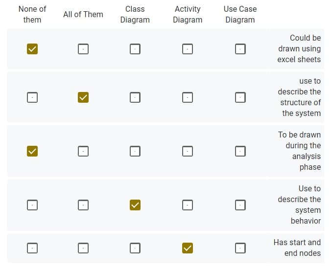 None of
them
All of Them
Class
Diagram
Activity
Diagram
Use Case
Diagram
Could be
drawn using
excel sheets
use to
describe the
structure of
the system
To be drawn
during the
analysis
phase
Use to
describe the
system
behavior
Has start and
end nodes