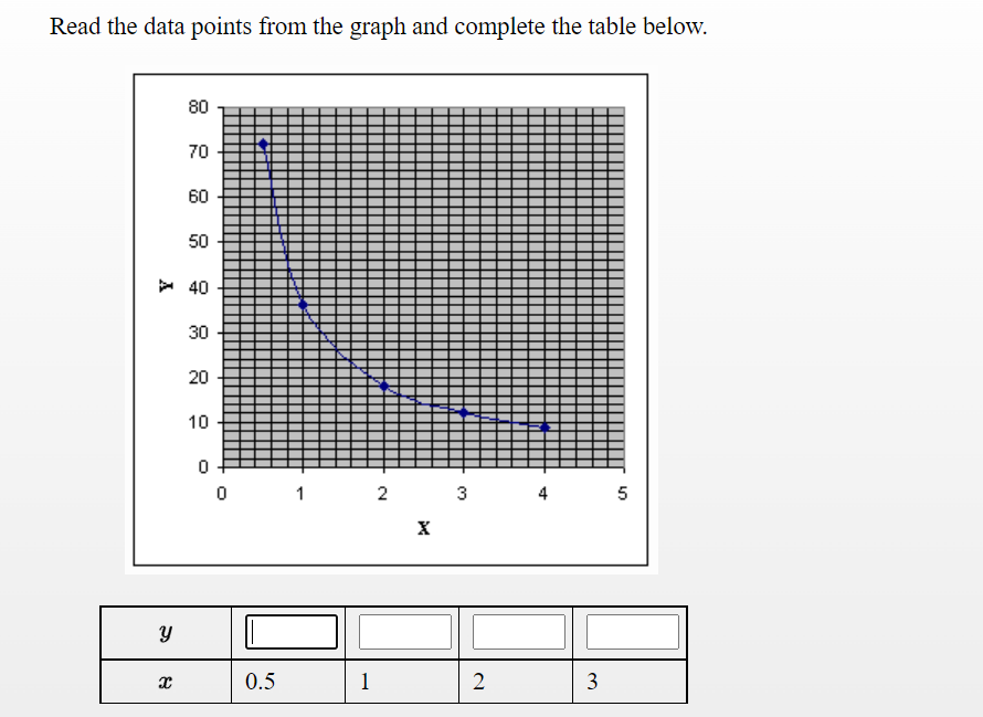 Read the data points from the graph and complete the table below.
80
70
60
50
> 40
30
20
10
1
2
3
0.5
1
2
3.
