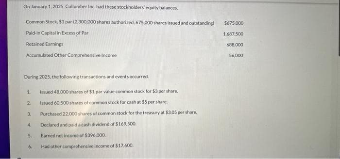 On January 1, 2025, Cullumber Inc. had these stockholders' equity balances.
Common Stock, $1 par (2,300,000 shares authorized, 675,000 shares issued and outstanding)
Paid-in Capital in Excess of Par
Retained Earnings
Accumulated Other Comprehensive Income
During 2025, the following transactions and events occurred.
1
2
3.
4.
5.
6.
Issued 48,000 shares of $1 par value common stock for $3 per share.
Issued 60,500 shares of common stock for cash at $5 per share.
Purchased 22,000 shares of common stock for the treasury at $3.05 per share.
Declared and paid a cash dividend of $169,500.
Earned net income of $396,000.
Had other comprehensive income of $17,600.
$675,000
1,687,500-
688,000
56,000