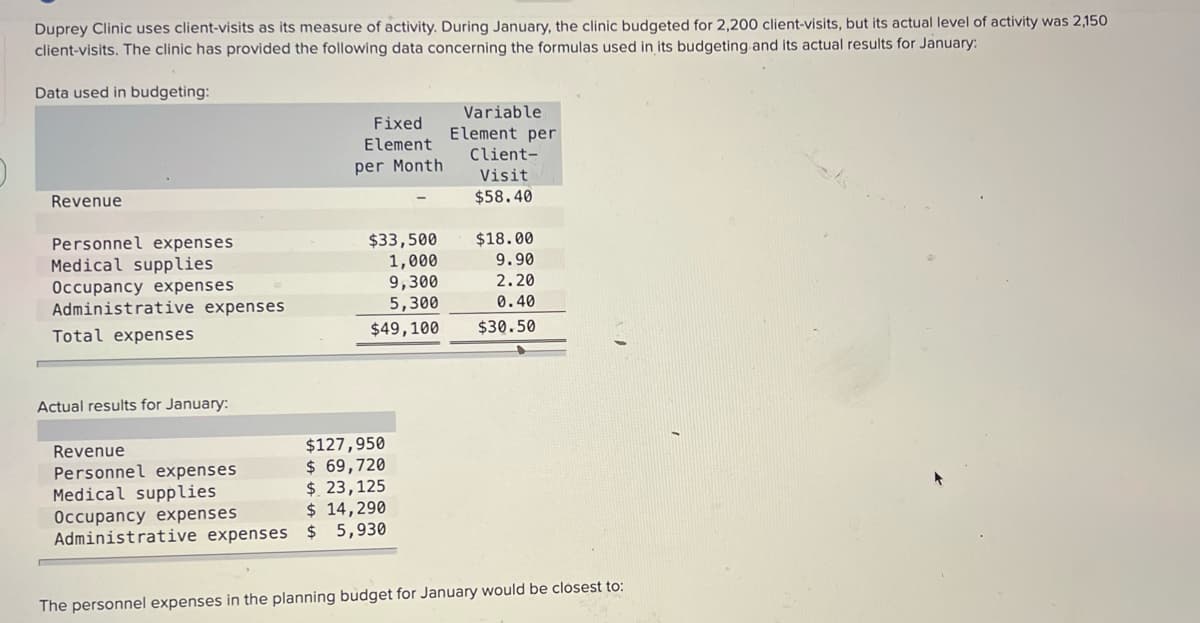 Duprey Clinic uses client-visits as its measure of activity. During January, the clinic budgeted for 2,200 client-visits, but its actual level of activity was 2,150
client-visits. The clinic has provided the following data concerning the formulas used in its budgeting and its actual results for January:
Data used in budgeting:
Variable
Element per
Fixed
Element
Client-
per Month
Visit
Revenue
$58.40
$18.00
Personnel expenses
Medical supplies
Occupancy expenses
Administrative expenses
$33,500
1,000
9,300
9.90
2.20
5,300
0.40
Total expenses
$49,100
$30.50
Actual results for January:
$127,950
$ 69,720
$ 23,125
$ 14,290
$ 5,930
Revenue
Personnel expenses
Medical supplies
Occupancy expenses
Administrative expenses
The personnel expenses in the planning budget for January would be closest to:
