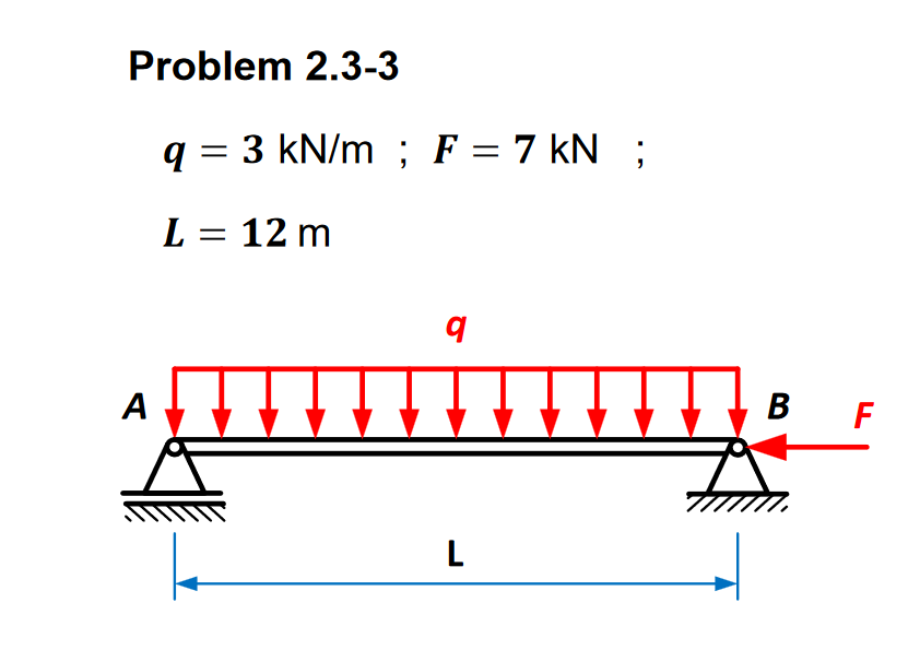 Problem 2.3-3
q
3 kN/m F = 7 kN ;
L = 12 m
A
q
L
B
F