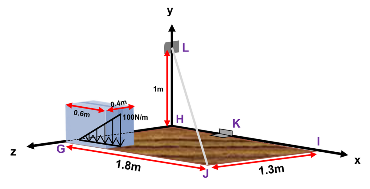 N
0.6m
0.4m
100N/m
1.8m
y
AL
1m
H
K
1.3m
1
X