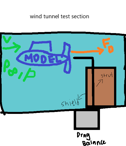 wind tunnel test section
MODEL
strut
Shield
Drng
Bainne
