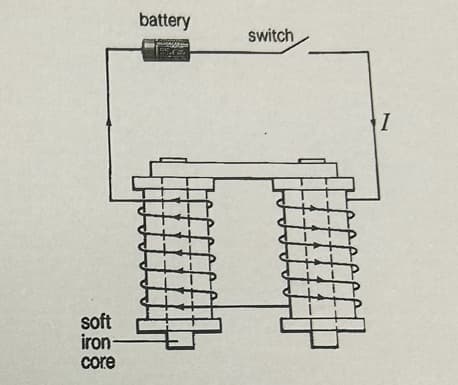soft
iron
core
battery
switch
I