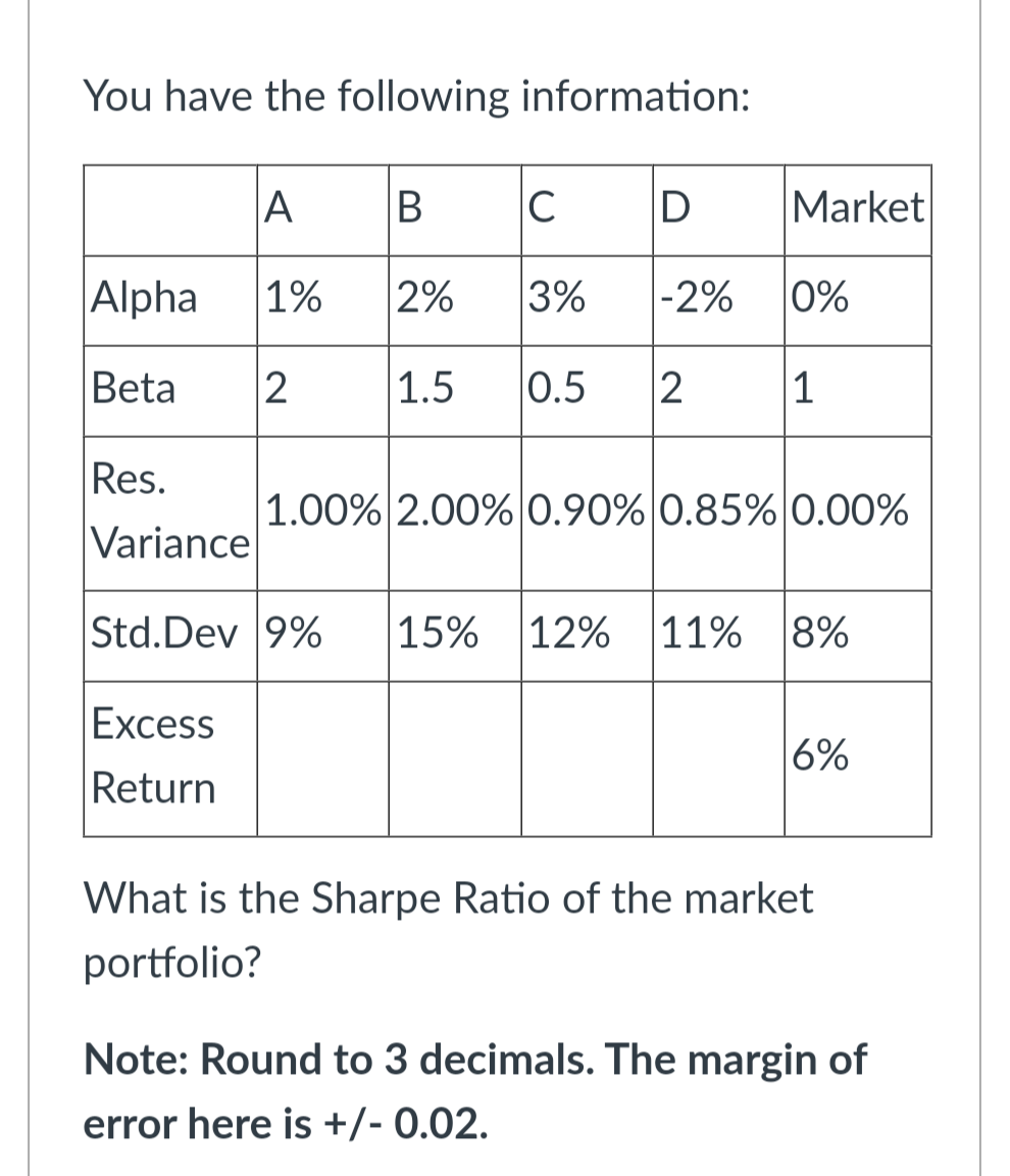 You have the following information:
A B
Alpha 1% 2%
Beta
2
Excess
Return
C
D
3% -2% 0%
1
Market
1.5 0.5 2
Res.
Variance
Std.Dev 9% 15% 12% 11% 8%
1.00% 2.00% 0.90% 0.85% 0.00%
6%
What is the Sharpe Ratio of the market
portfolio?
Note: Round to 3 decimals. The margin of
error here is +/- 0.02.