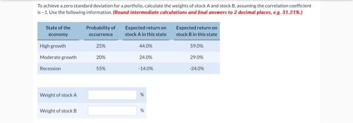 To achieve a zero standard deviation for a portfolio, calculate the weights of stock A and stock B, assuming the correlation coefficient
is-1. Use the following information. (Round intermediate calculations and final answers to 2 decimal places, e.g. 31.21%.)
State of the
economy
High growth
Moderate growth
Recession
Weight of stock A
Weight of stock B
Probability of
occurrence
25%
20%
55%
Expected return on
stock A in this state
44.0%
24.0%
-14.0%
%
%
Expected return on
stock B in this state
59.0%
29.0%
-24.0%