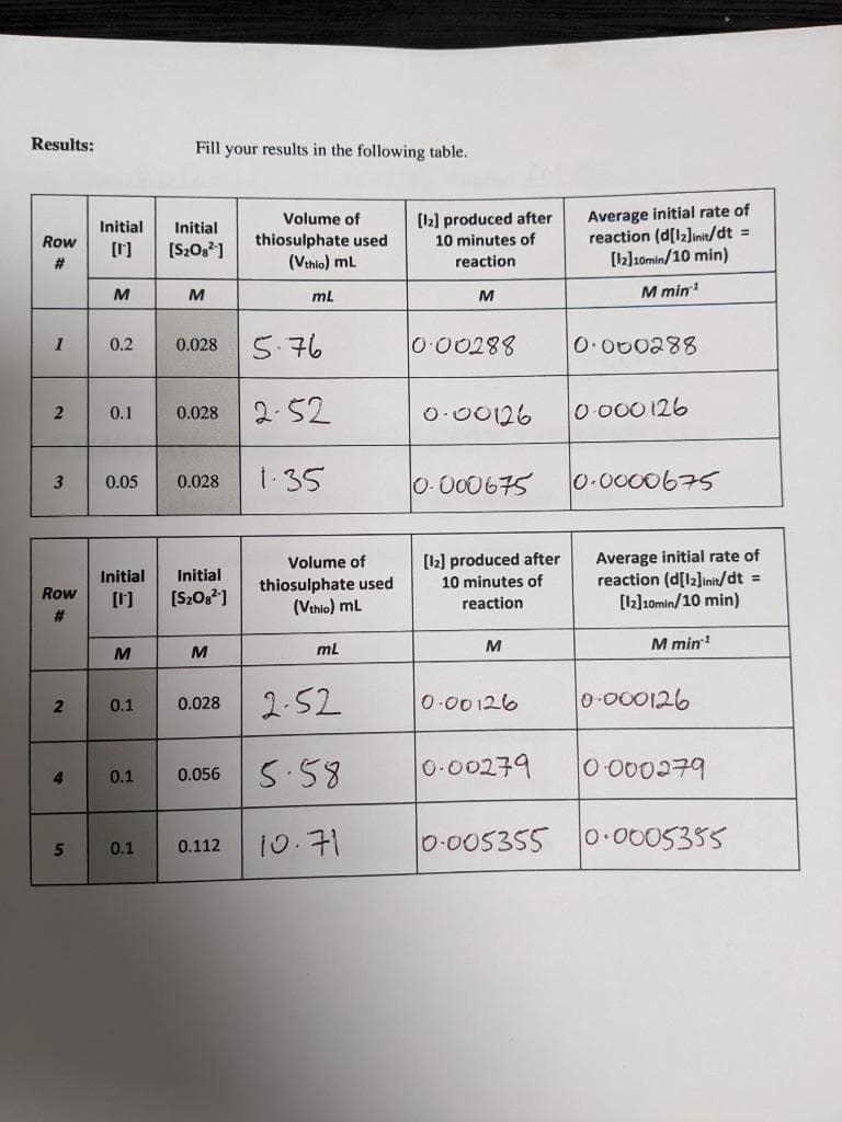 Results:
Fill your results in the following table.
Average initial rate of
reaction (d[l2]init/dt =
[12]10min/10 min)
Volume of
[12] produced after
10 minutes of
Initial
Initial
thiosulphate used
(Vehio) mL
Row
[r]
[S20,1
2#
reaction
M
M
M min
mL
M
5.76
0.00288
O.000288
0.2
0.028
2.52
0-000 126
0.1
0.028
O-00126
1.35
0-000675
0-0000675
3
0.05
0.028
[12] produced after
10 minutes of
Average initial rate of
reaction (d[l2]init/dt =
[l2]10min/10 min)
Volume of
Initial
[S20s?)
Initial
thiosulphate used
(Vthio) mL
Row
[r]
reaction
#3
M
M min
M
mL
2.52
0-000126
0.1
0.028
0-00126
S.58
0-00279
0-000279
4.
0.1
0.056
10.71
0-005355
0.0005355
0.1
0.112
21
