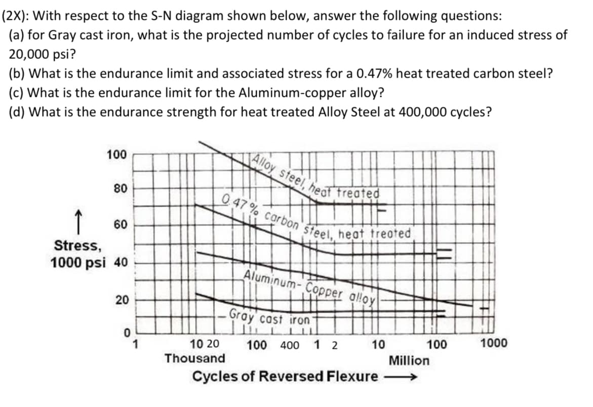 (2X): With respect to the S-N diagram shown below, answer the following questions:
TAlloy steel, heot freated
(a) for Gray cast iron, what is the projected number of cycles to failure for an induced stress of
(b) What is the endurance limit and associated stress for a 0.47% heat treated carbon steel?
(c) What is the endurance limit for the Aluminum-copper alloy?
20,000 psi?
(d) What is the endurance strength for heat treated Alloy Steel at 400,000 cycles?
100
80
0 47% carbon
60
Steel, heot treoted
Stress,
1000 psi 40
Aluminum- Copper alloy
Gray cast iron
100
1000
10 20
100 400 1 2
10
Million
Thousand
Cycles of Reversed Flexure
20

