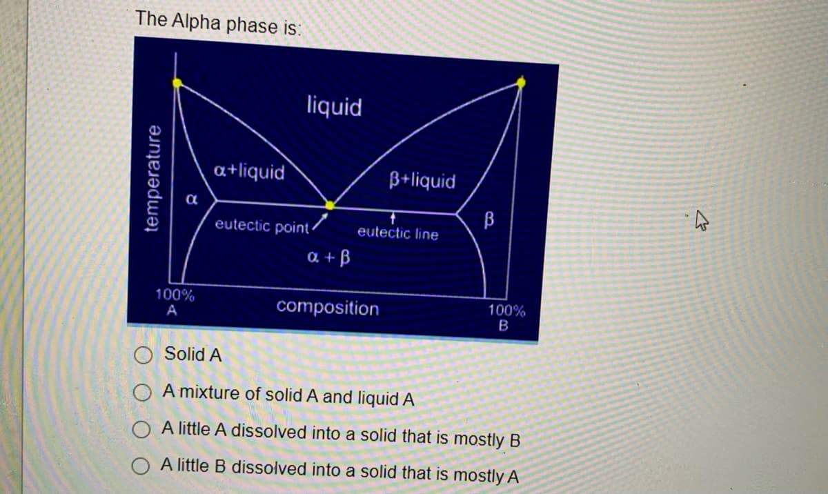 The Alpha phase is:
liquid
a+liquid
B+liquid
eutectic point
eutectic line
a + B
100%
composition
100%
A
O Solid A
A mixture of solid A and liquid A
O A little A dissolved into a solid that is mostly B
O A little B dissolved into a solid that is mostly A
temperature
