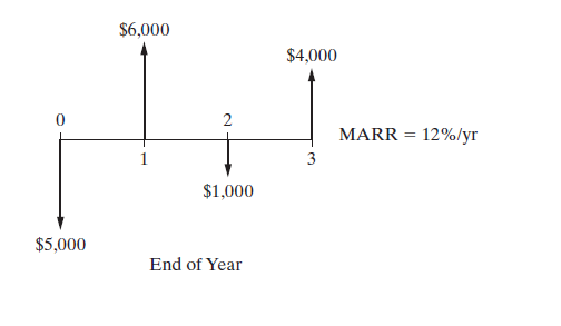 $6,000
$4,000
2
MARR = 12%/yr
3
$1,000
$5,000
End of Year
