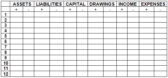 ASSETS LIABILITIES CAPITAL DRAWINGS INCOME EXPENSES
+
+
1
3
4
5
6
7
8
9
10
11
12
