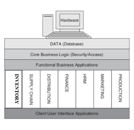 Hardware
DATA (Database)
Core Business Logic (Security/Access)
Functional Business Applications
Client User Interface Applications
PRODUCTION
MARKETING
HRM
FINANCE
DISTRIBUTION
SUPPLY CHAIN
INVENTORY
