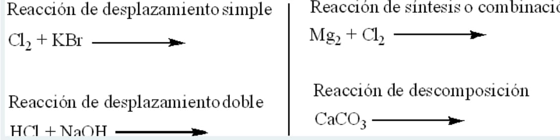 Reacción de desplazamiento simple
Reacción de sintesis o combinacio
Cl2 + KBr
Mg2 + Cl2
Reacción de descomposición
Reacción de desplazamiento doble
CaCO3 –
HCL + NaOH
