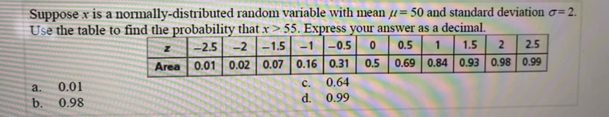 Suppose x is a normally-distributed random variable with mean µ= 50 and standard deviation o=2.
Use the table to find the probability that x>55. Express your answer as a decimal.
-2.5
-2
-1.5
-1
-0.5
0.5
1
1.5
2.5
Area
0.01 0.02 0.07 0.16 0.31
0.5
0.69 0.84 0.93 0.98 0.99
0.01
с.
0.64
а.
d.
0.99
b.
0.98
